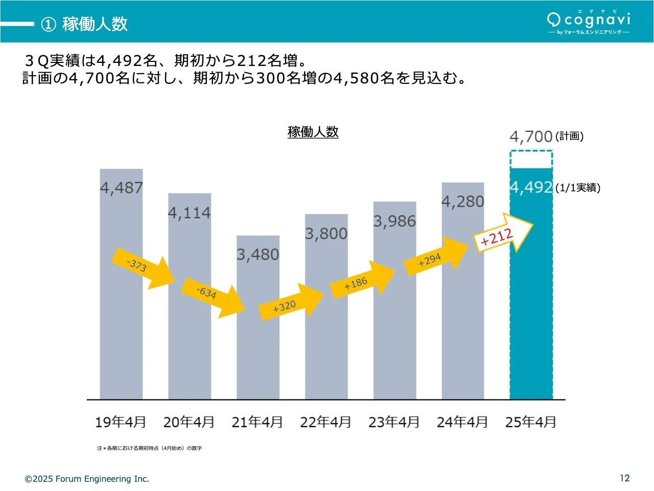 ①稼働人数