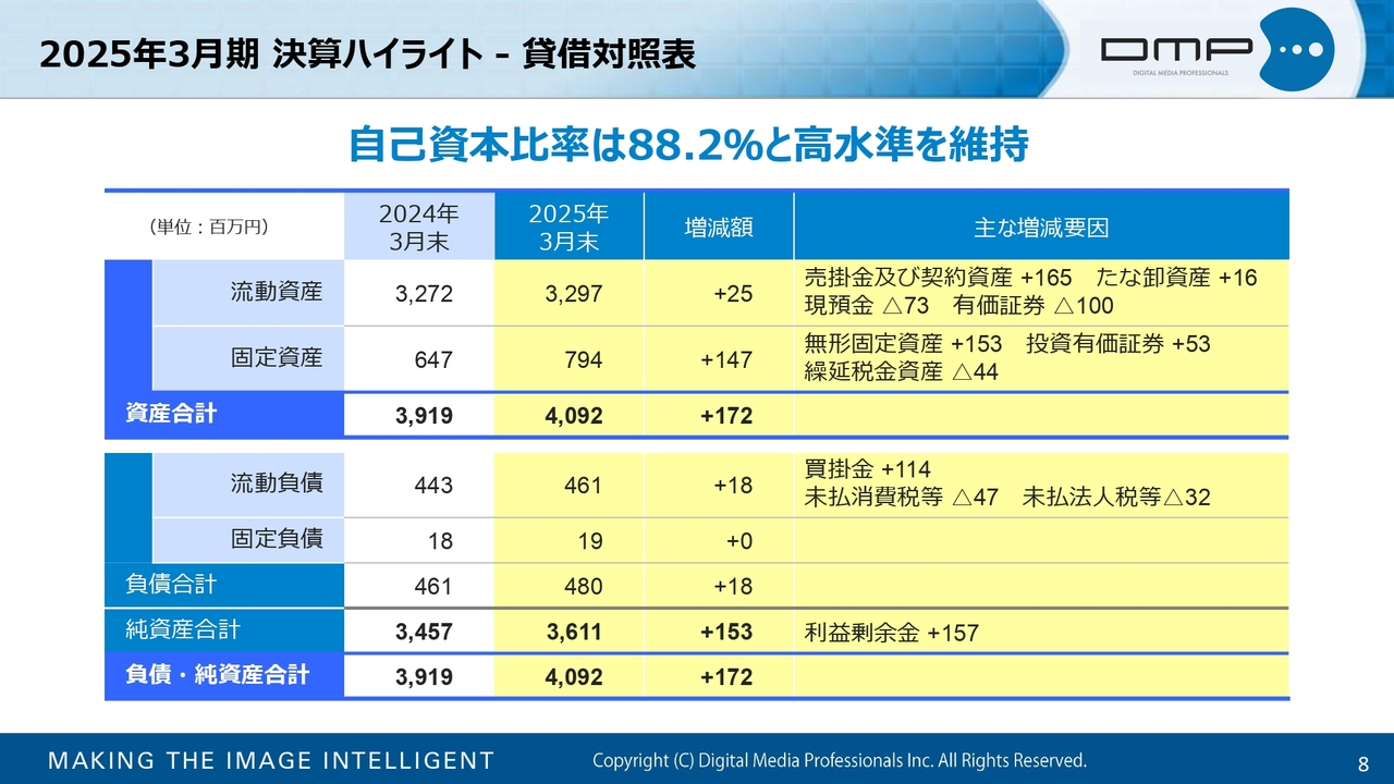 2025年3月期 決算ハイライト - 貸借対照表