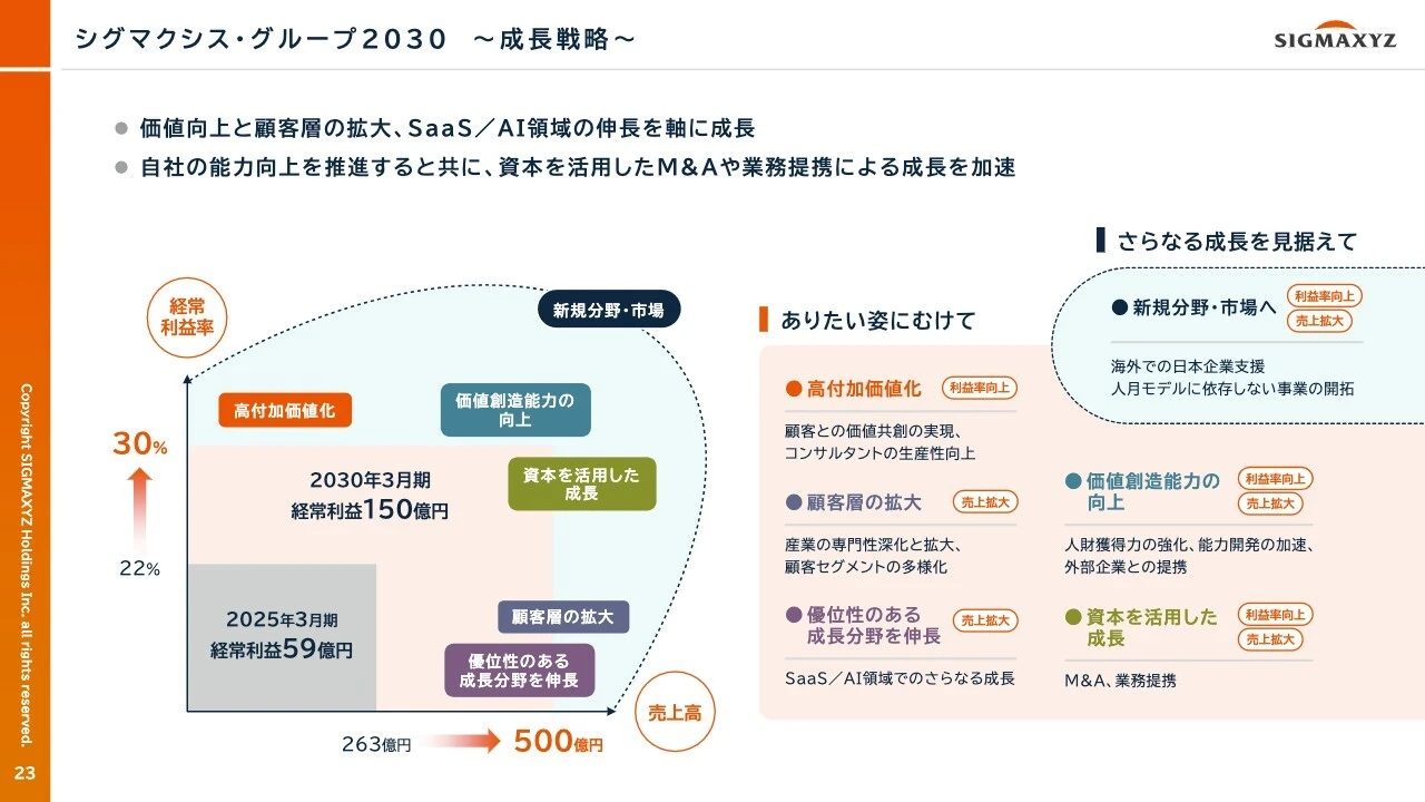 シグマクシス・グループ2030 〜成長戦略〜