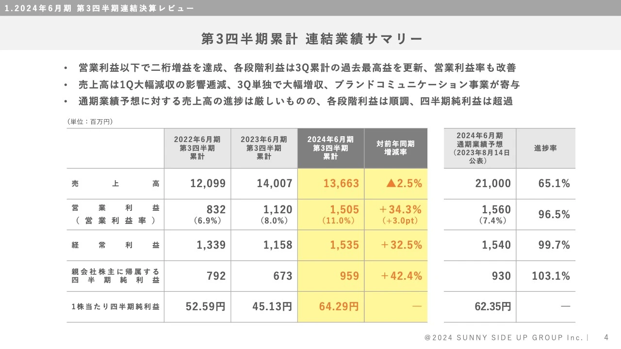 第3四半期累計　連結業績サマリー
