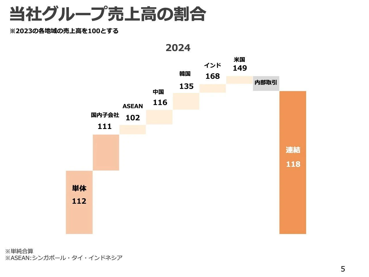 当社グループ売上高の割合