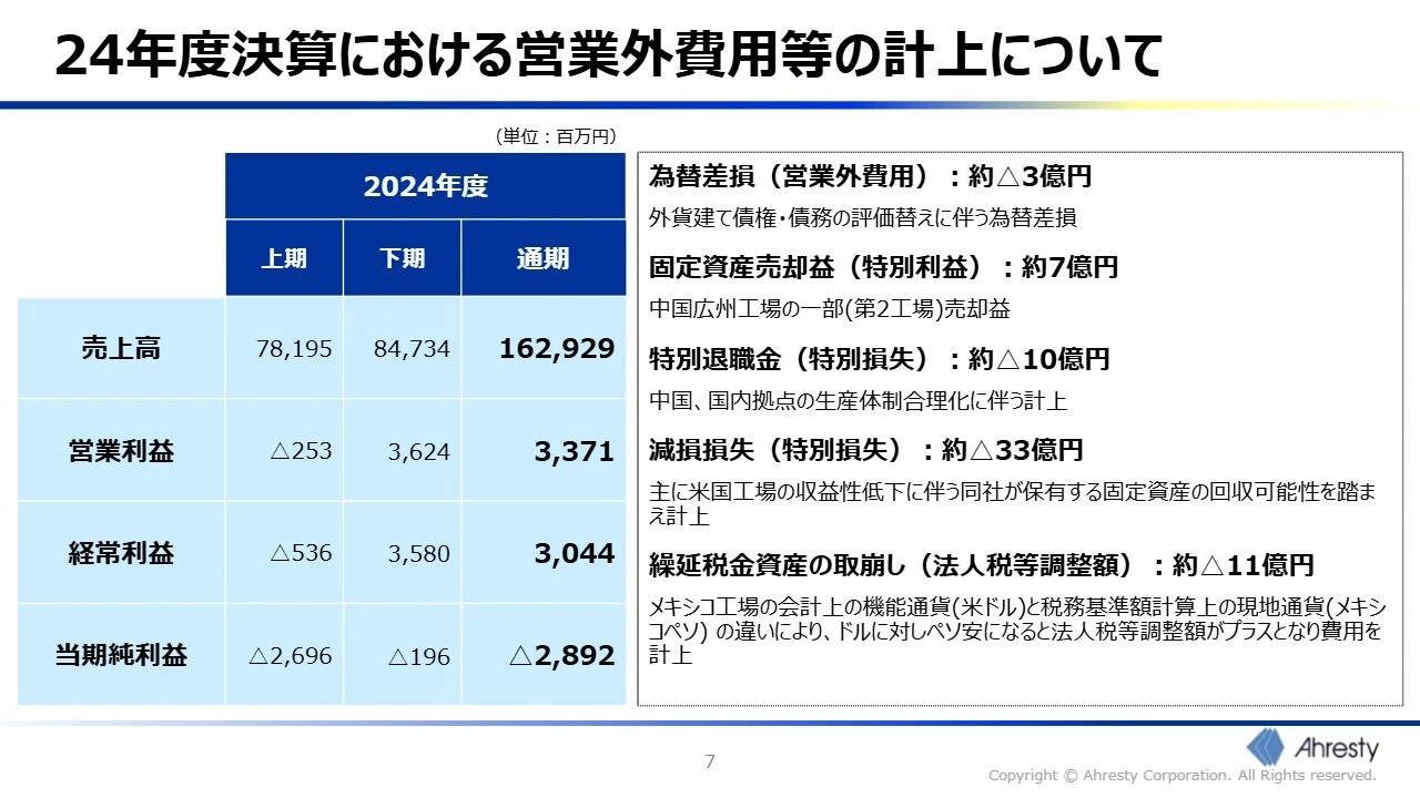 24年度決算における営業外費用等の計上について