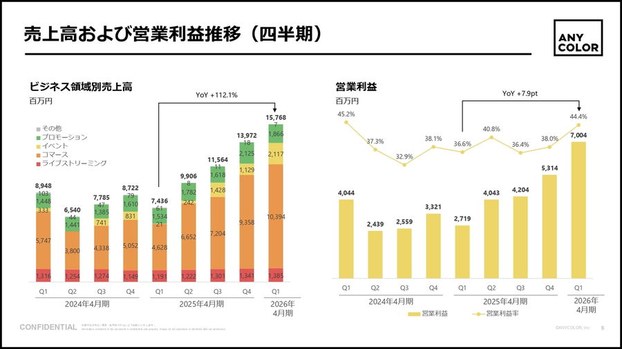 ANYCOLOR(株)【5032】：決算説明会書き起こし - Yahoo