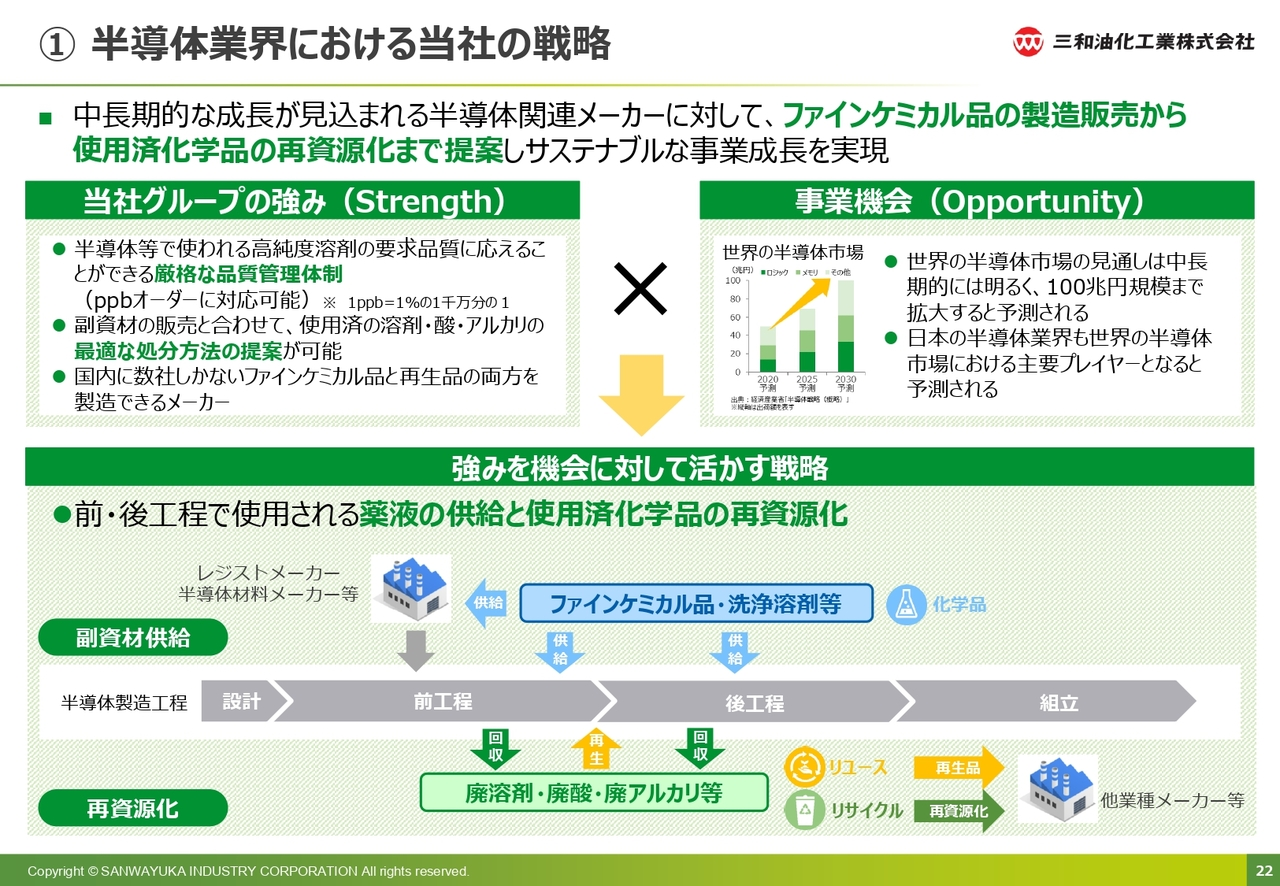 ① 半導体業界における当社の戦略