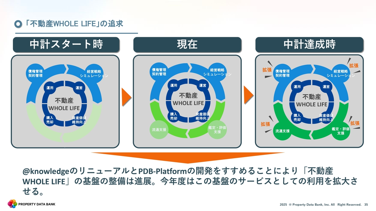 「不動産WHOLE LIFE」の追求