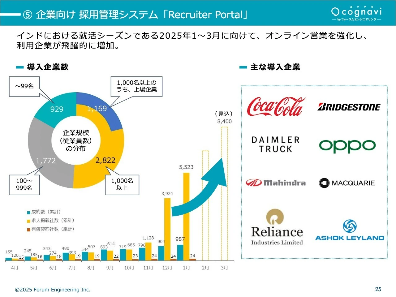 ⑤企業向け採用管理システム「Recruiter Portal」