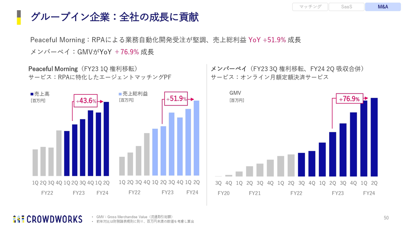 グループイン企業：全社の成長に貢献