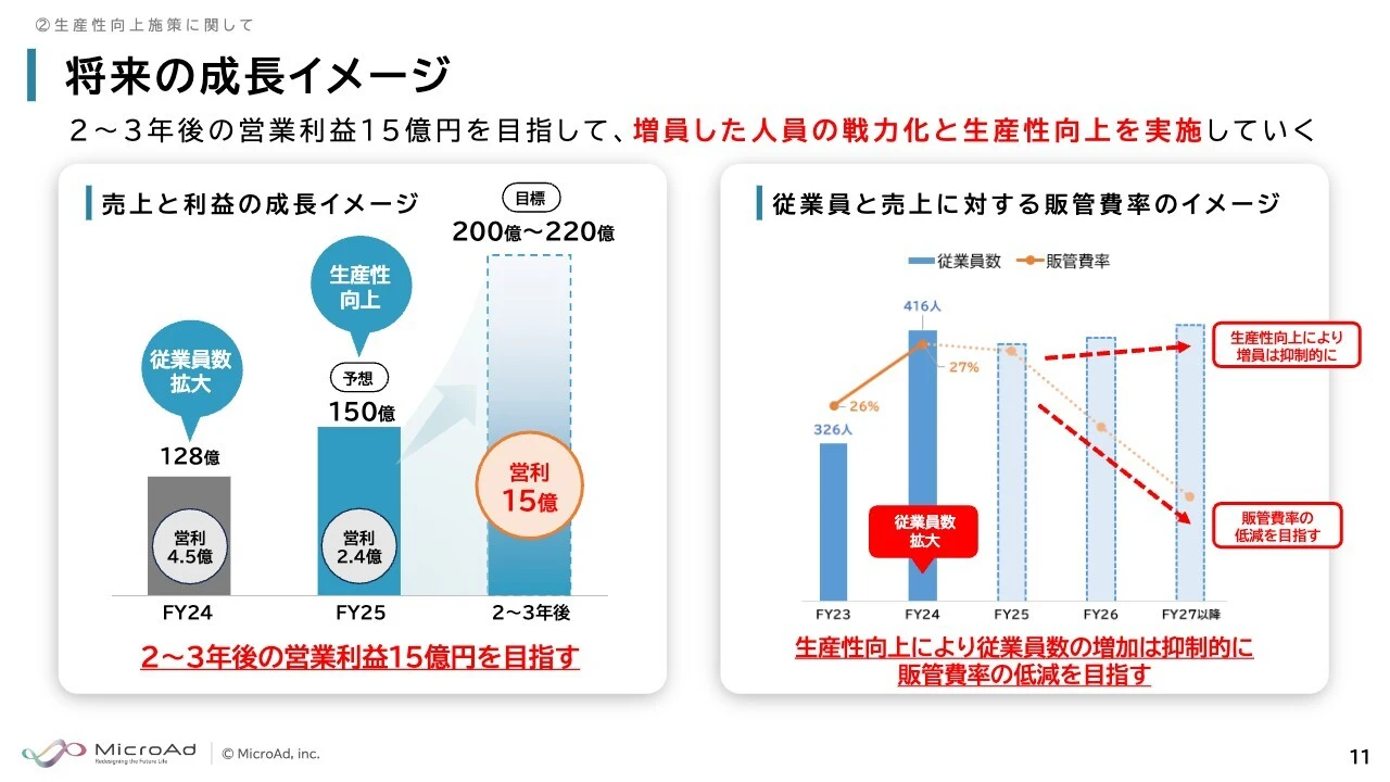 将来の成長イメージ