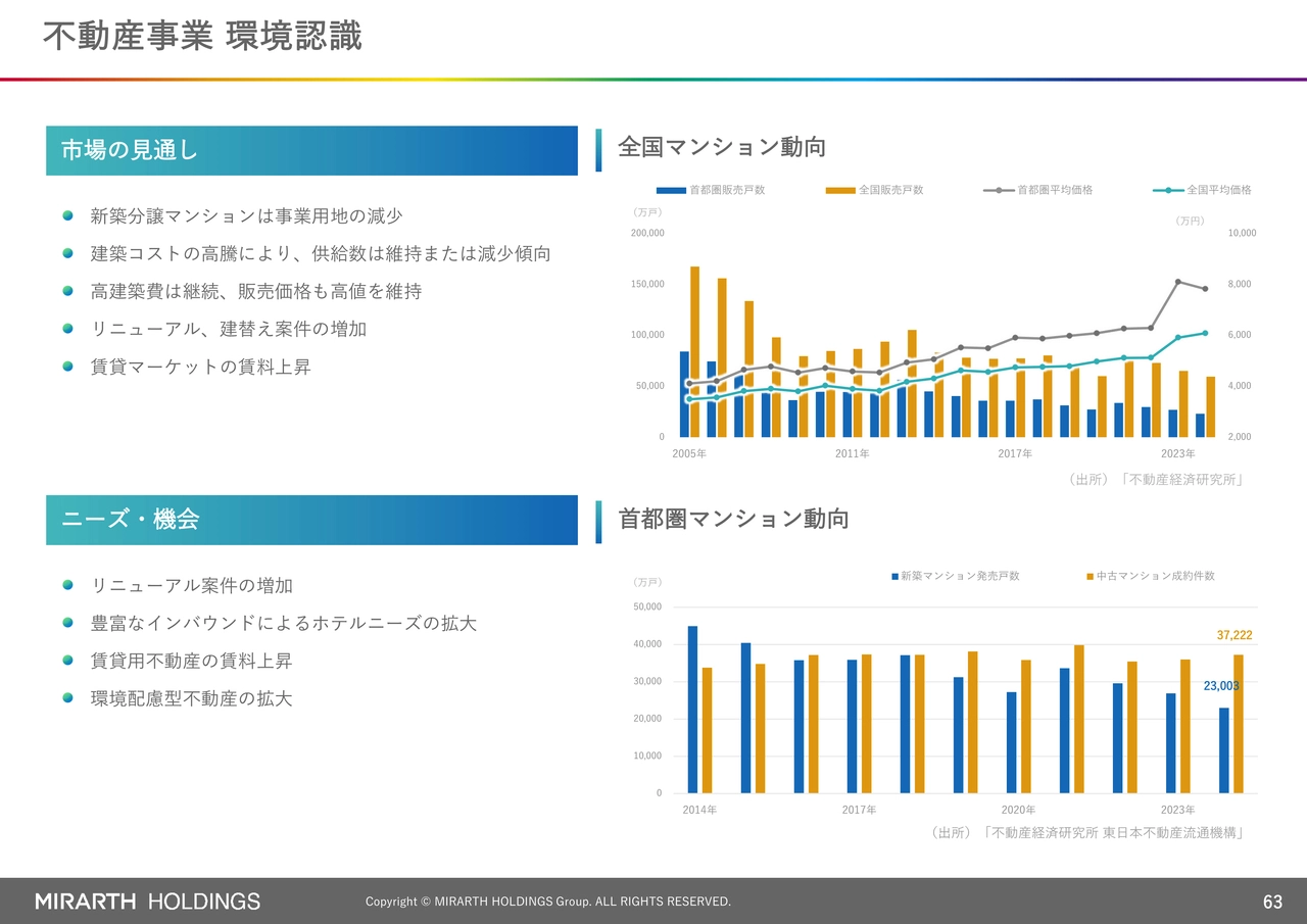 不動産事業 環境認識