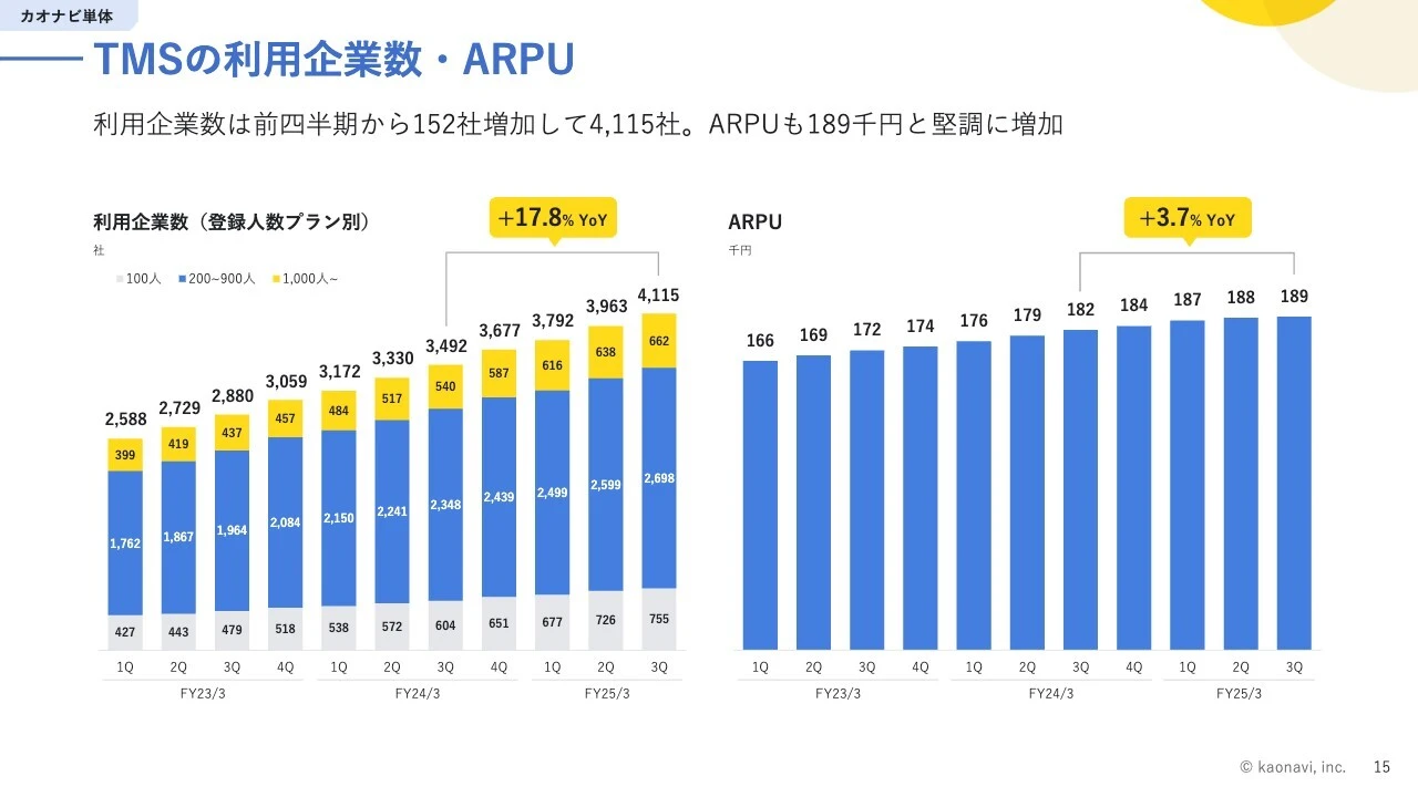 TMSの利用企業数・ARPU