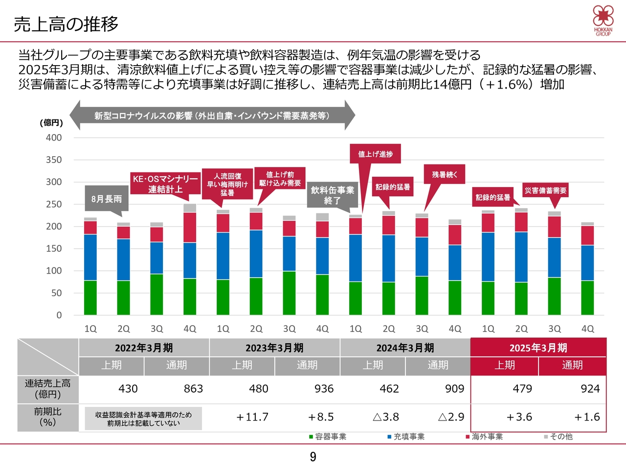 売上高の推移