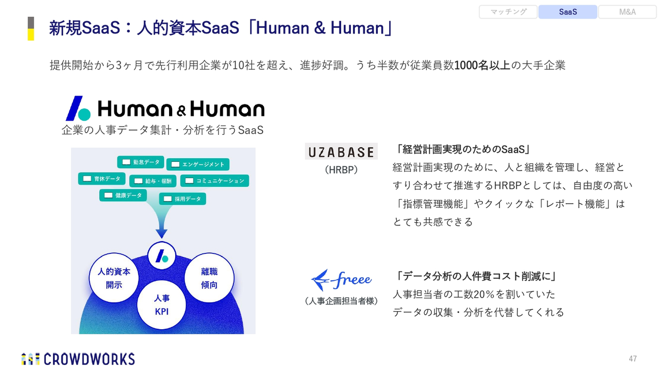 新規SaaS：人的資本SaaS「Human & Human」