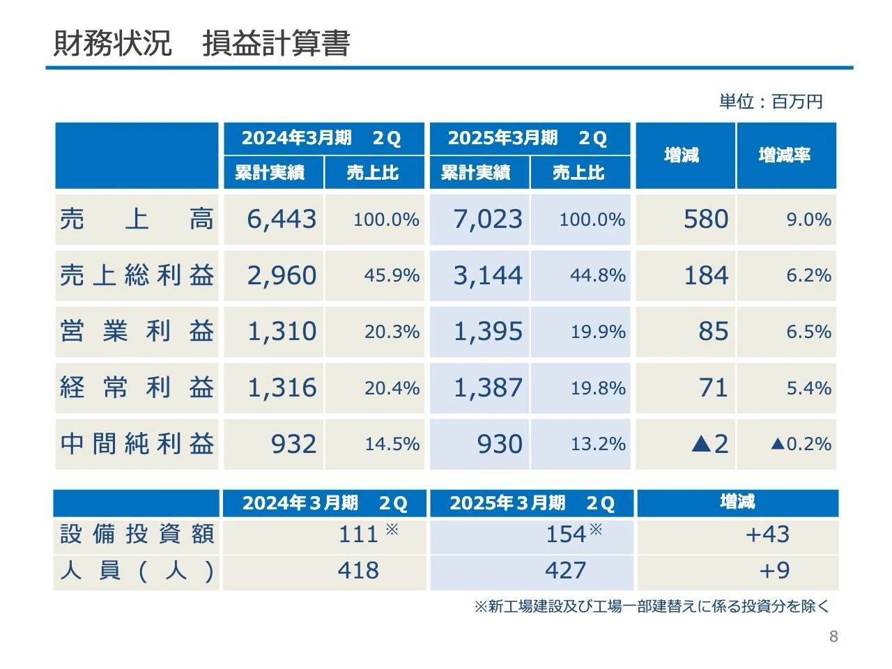 財務状況 損益計算書