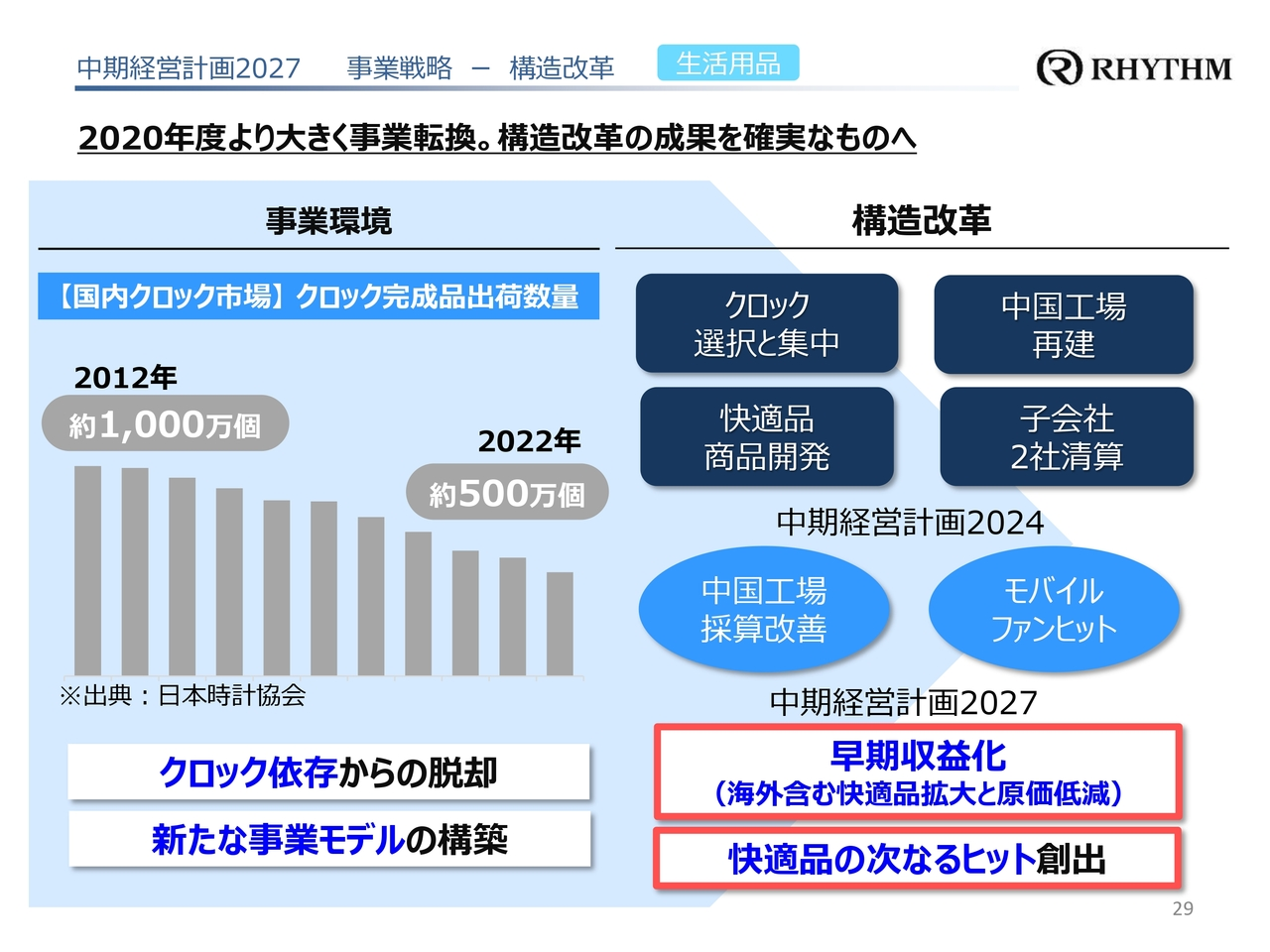 中期経営計画2027 事業戦略 ー 構造改革 生活用品