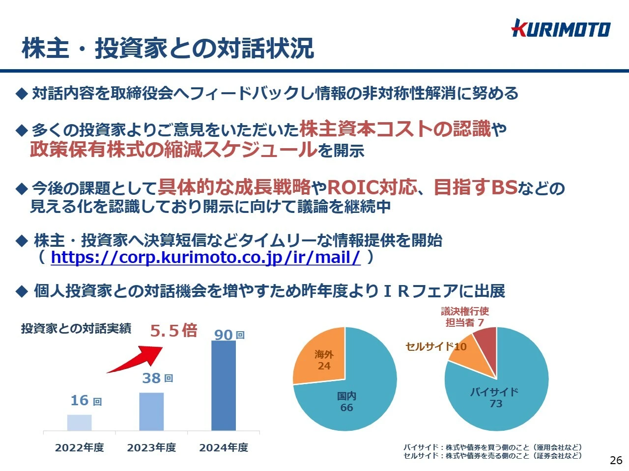 株主･投資家との対話状況