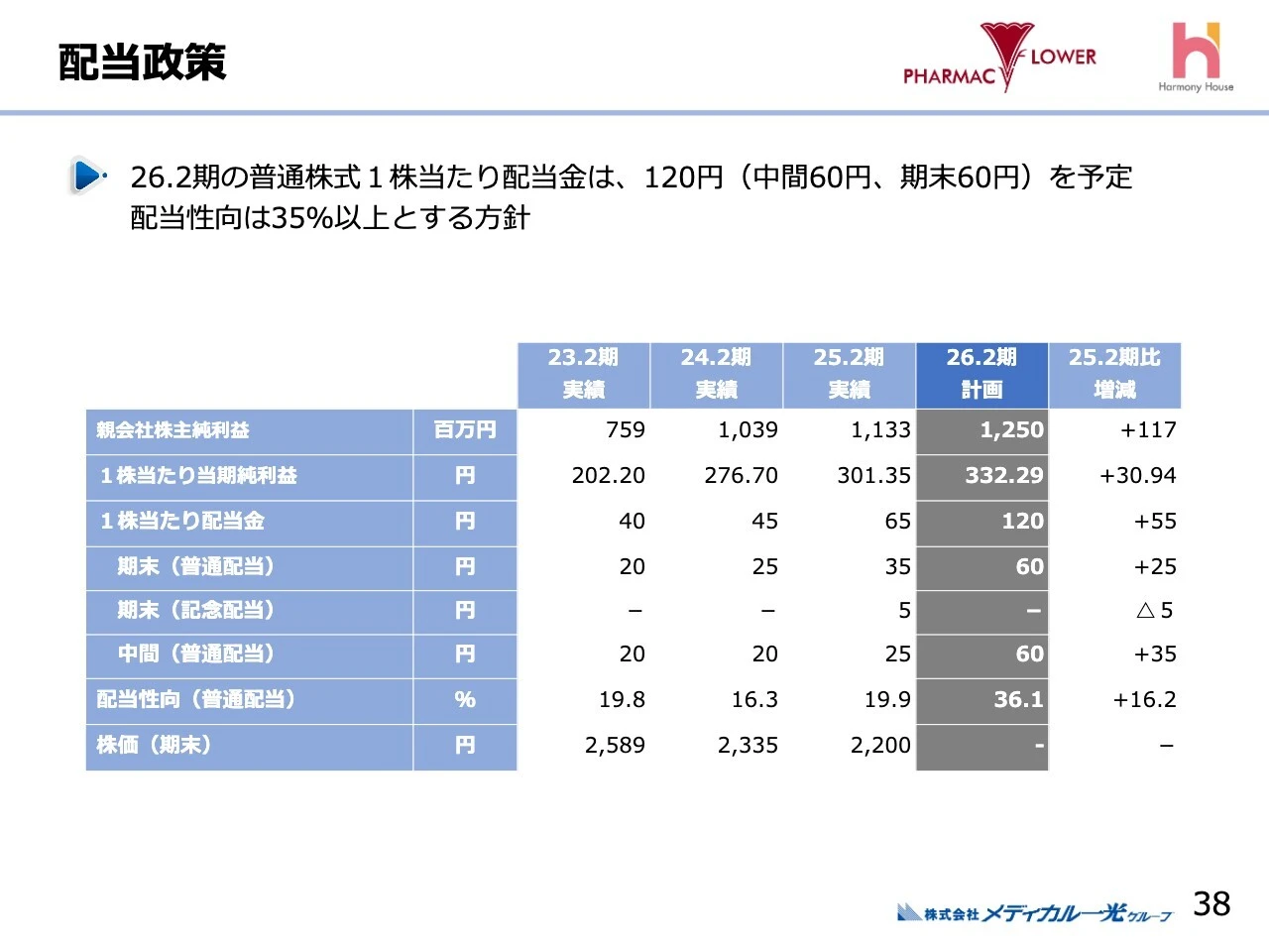 配当政策