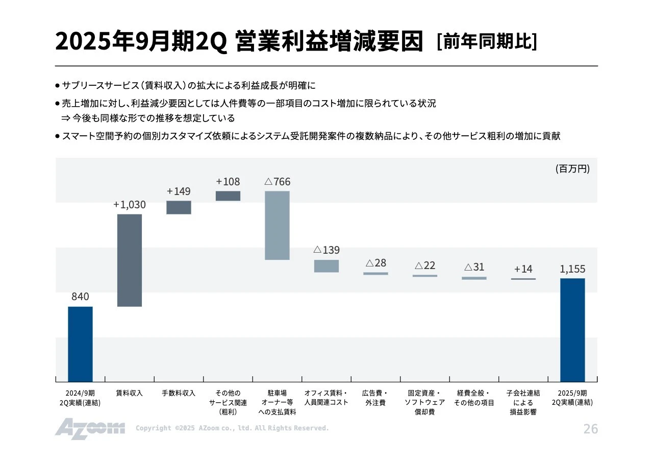 2025年9月期2Q 営業利益増減要因 [前年同期比]