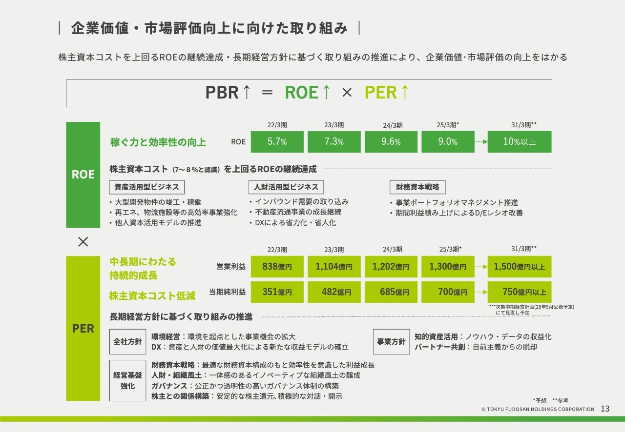 企業価値・市場評価向上に向けた取り組み