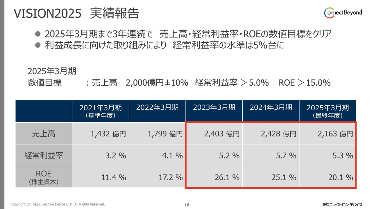 VISION2025 実績報告