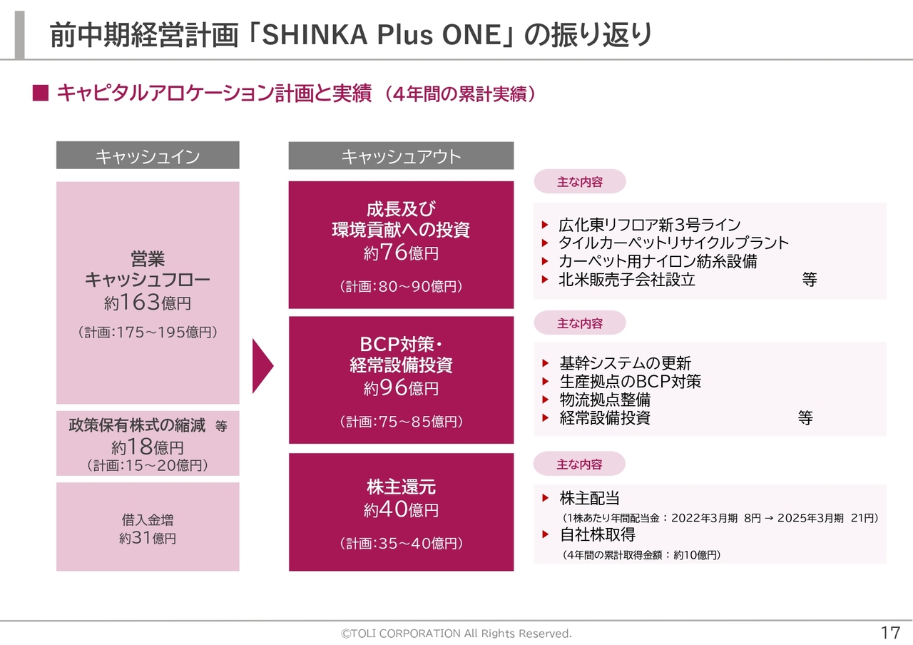 前中期経営計画 「SHINKA Plus ONE」 の振り返り