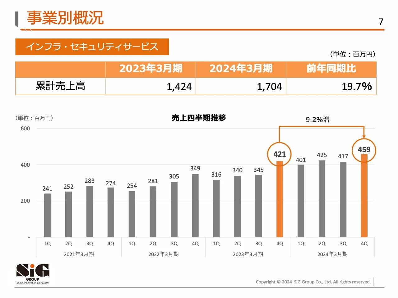 事業別概況