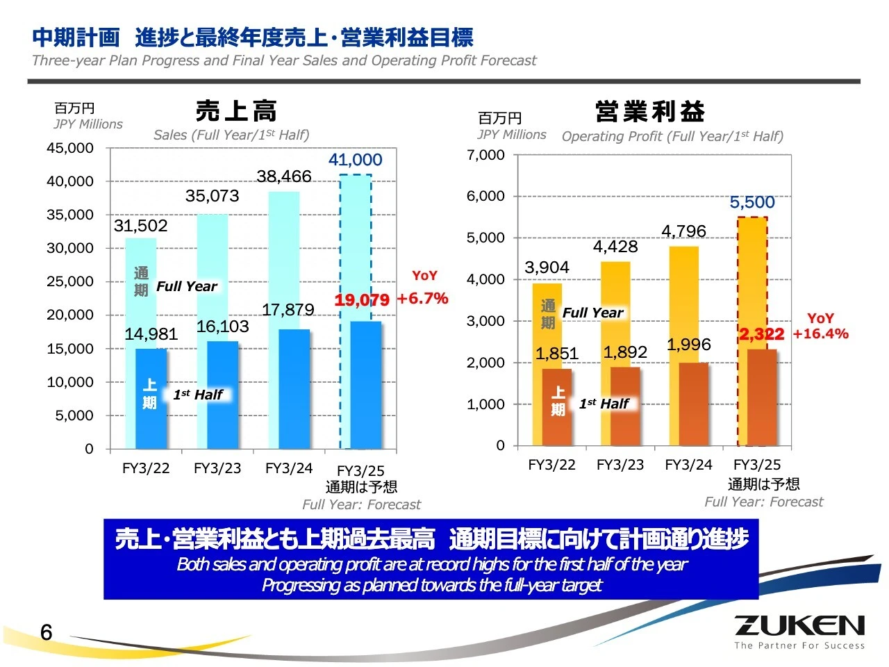 中期計画進捗と最終年度売上・営業利益目標