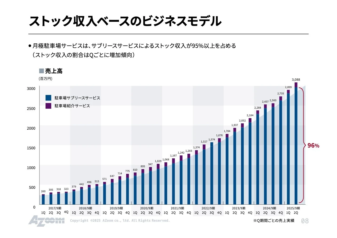 ストック収入ベースのビジネスモデル