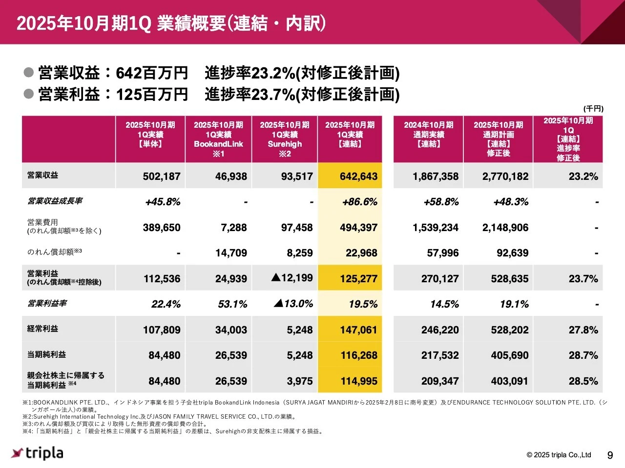 2025年10月期1Q 業績概要（連結・内訳）