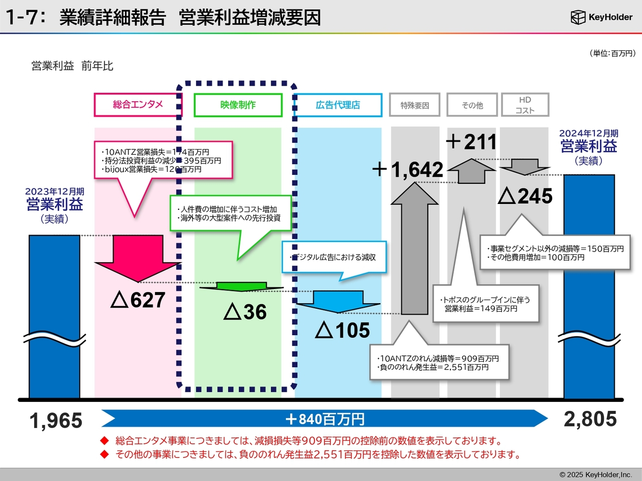 1-7：業績詳細報告 営業利益増減要因
