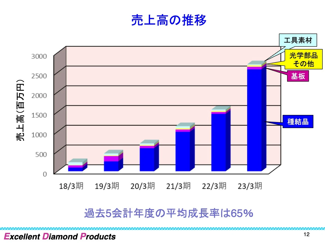 売上高の推移