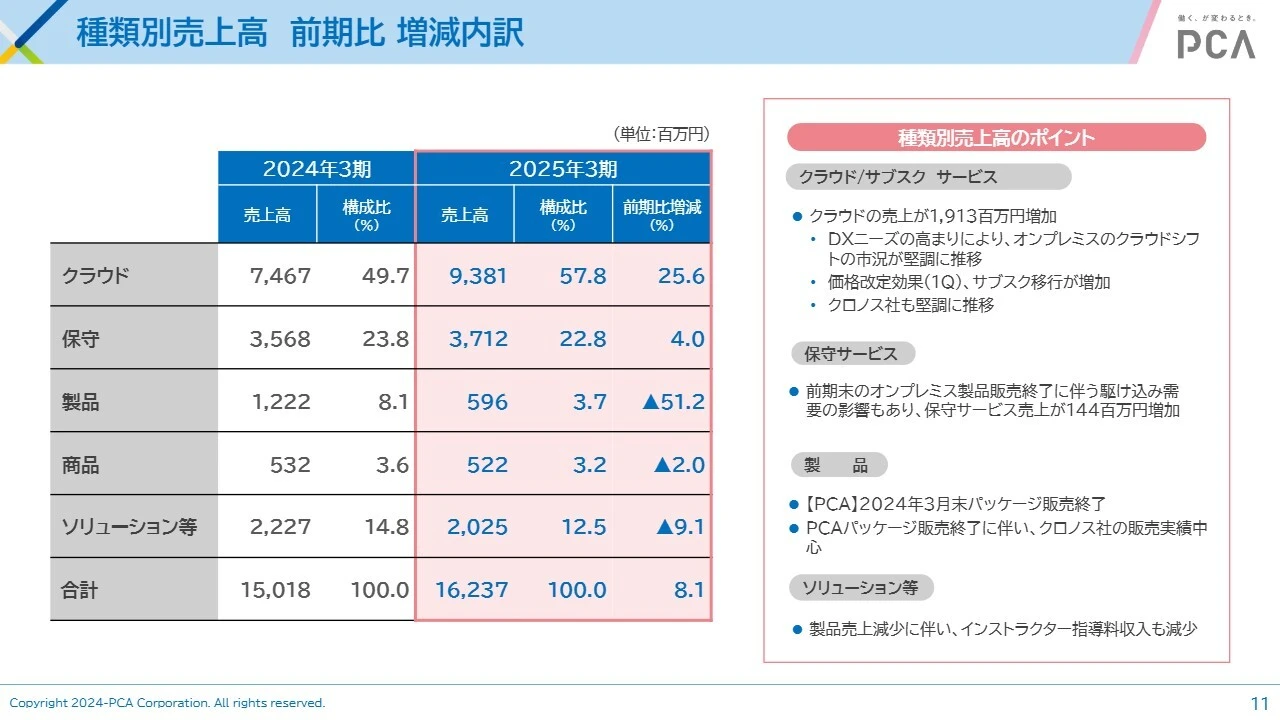 種類別売上高 前期比 増減内訳