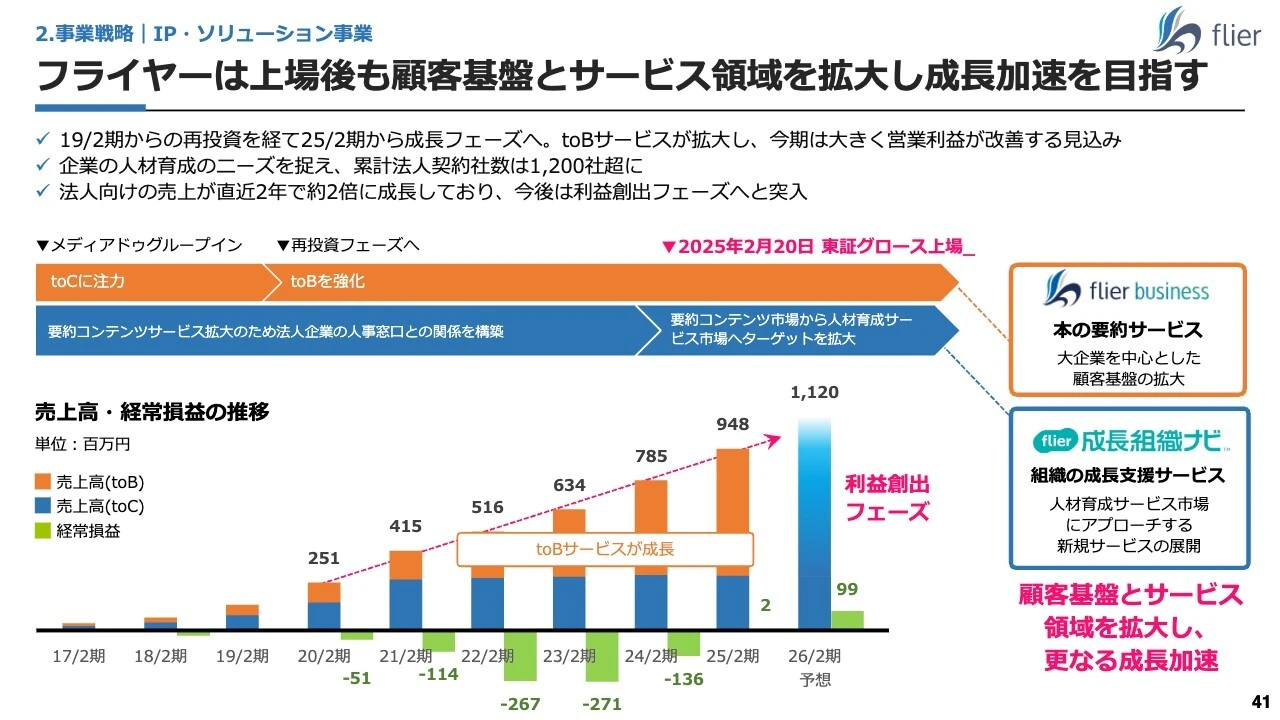 フライヤーは上場後も顧客基盤とサービス領域を拡大し成長加速を目指す