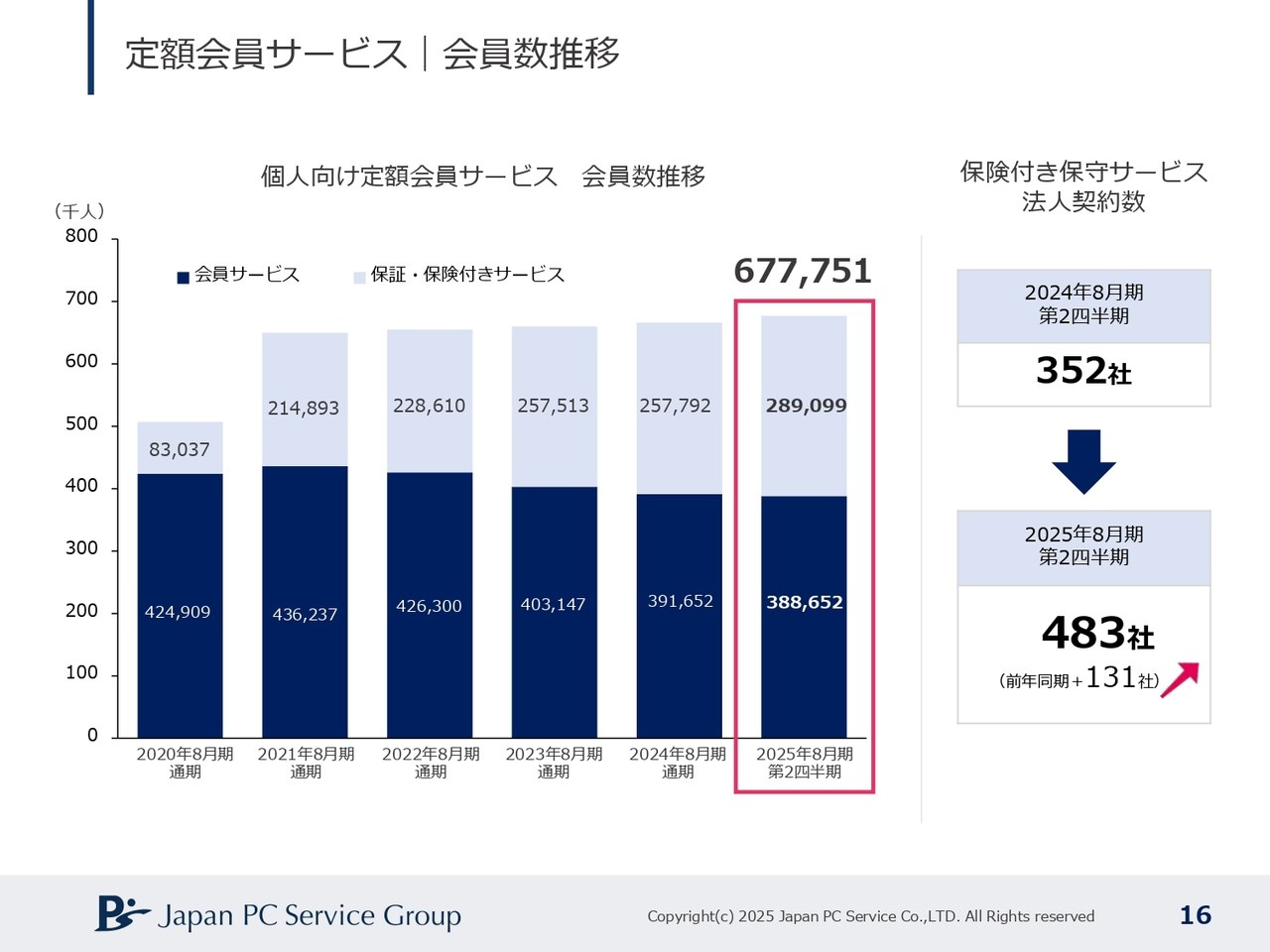 定額会員サービス｜会員数推移