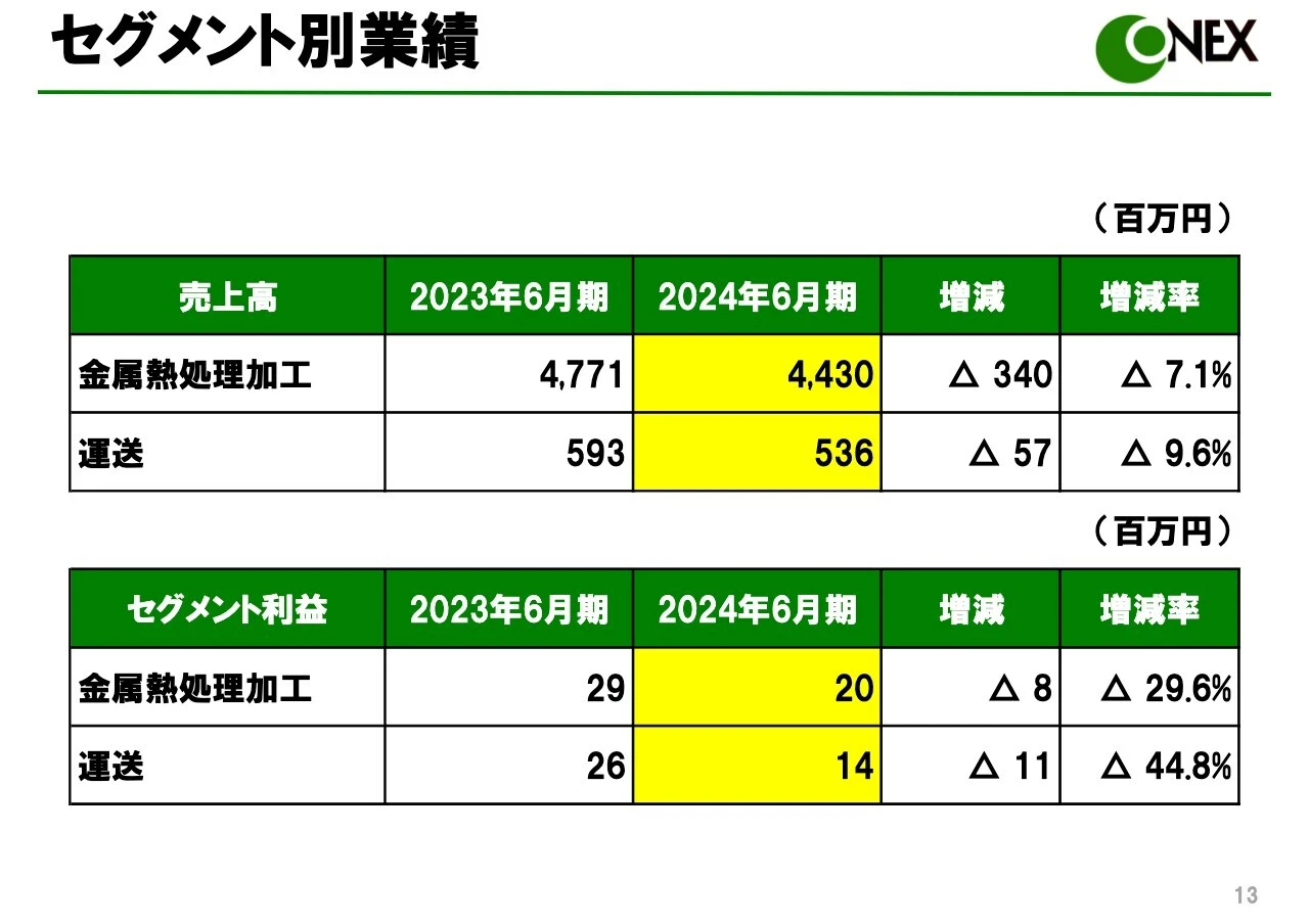 セグメント別業績