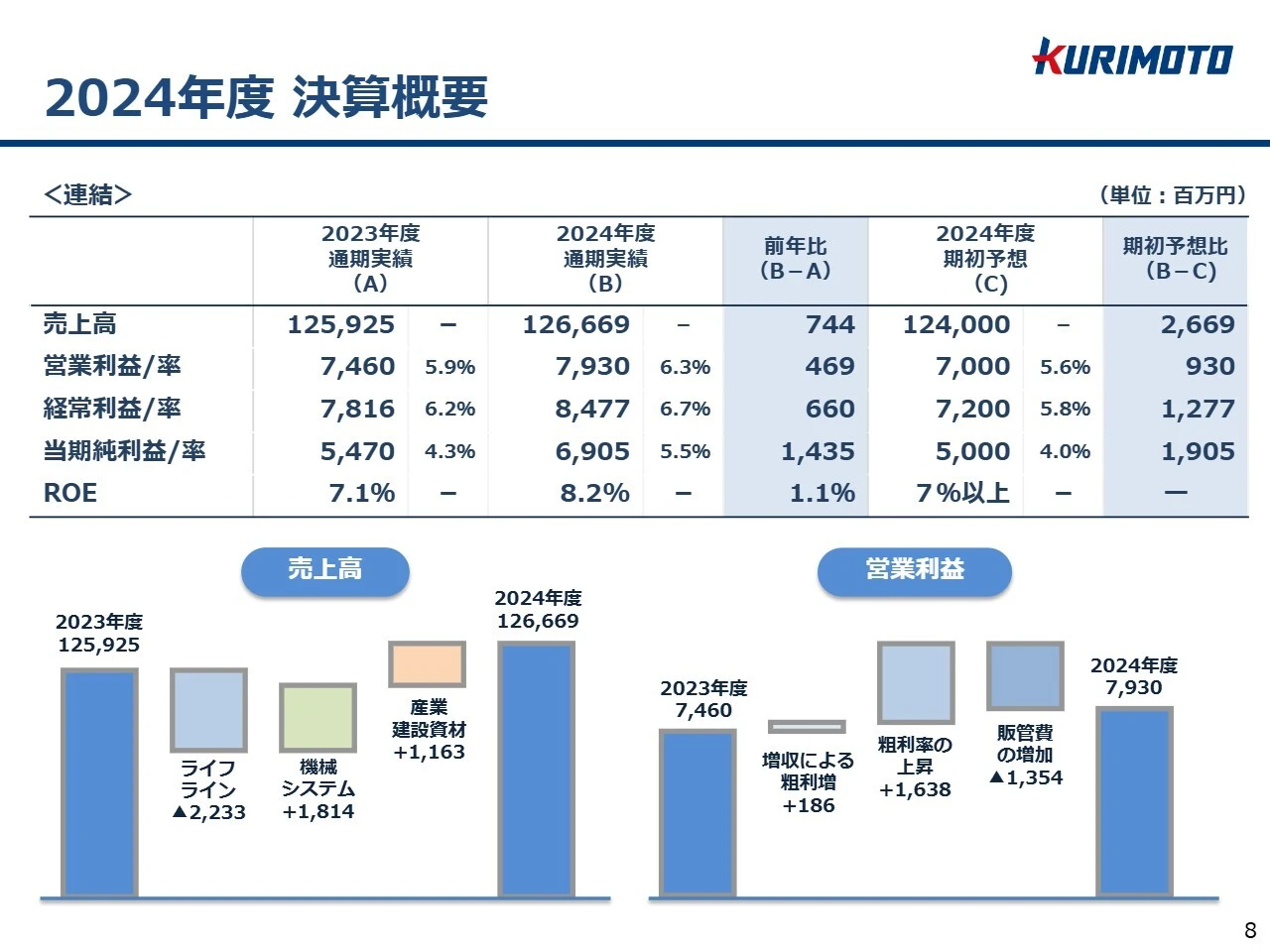 2024年度 決算概要