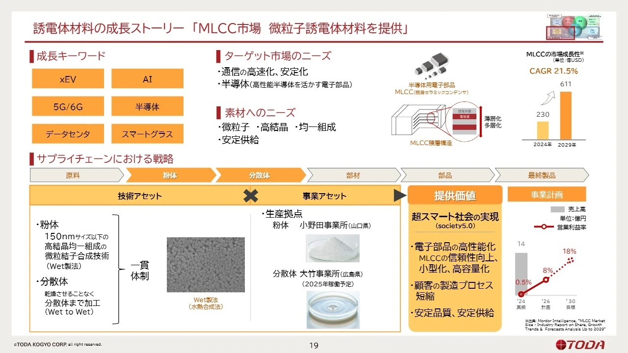 誘電体材料の成長ストーリー「MLCC市場 微粒子誘電体材料を提供」