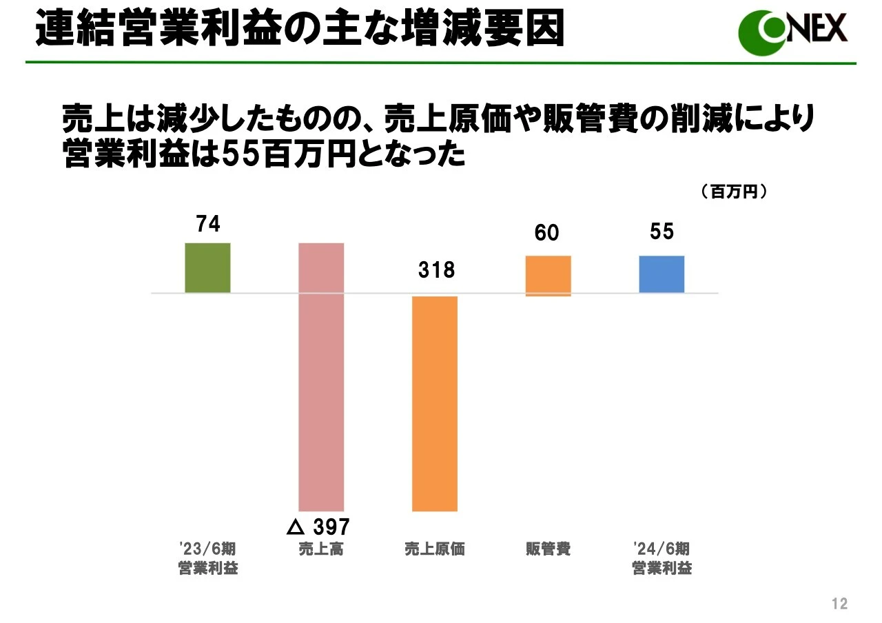 連結営業利益の主な増減要因