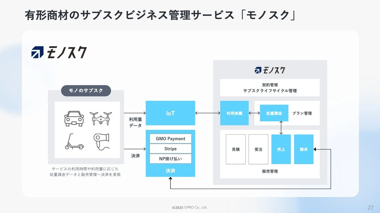 有形商材のサブスクビジネス管理サービス「モノスク」