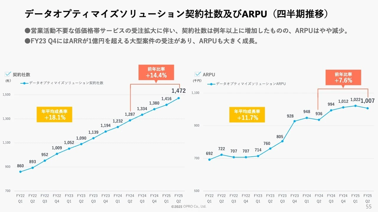 データオプティマイズソリューション契約社数及びARPU（四半期推移）