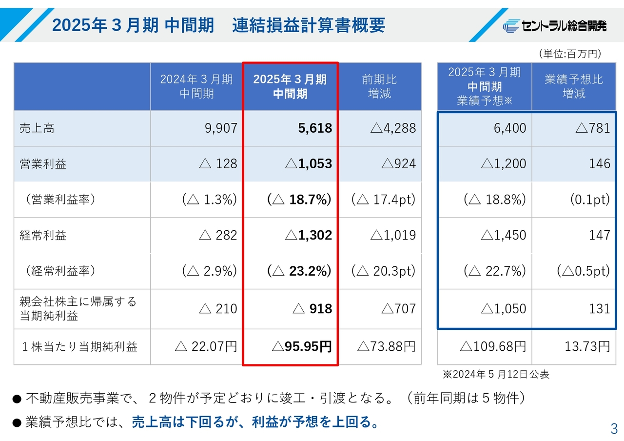2025年3月期中間期 連結損益計算書概要