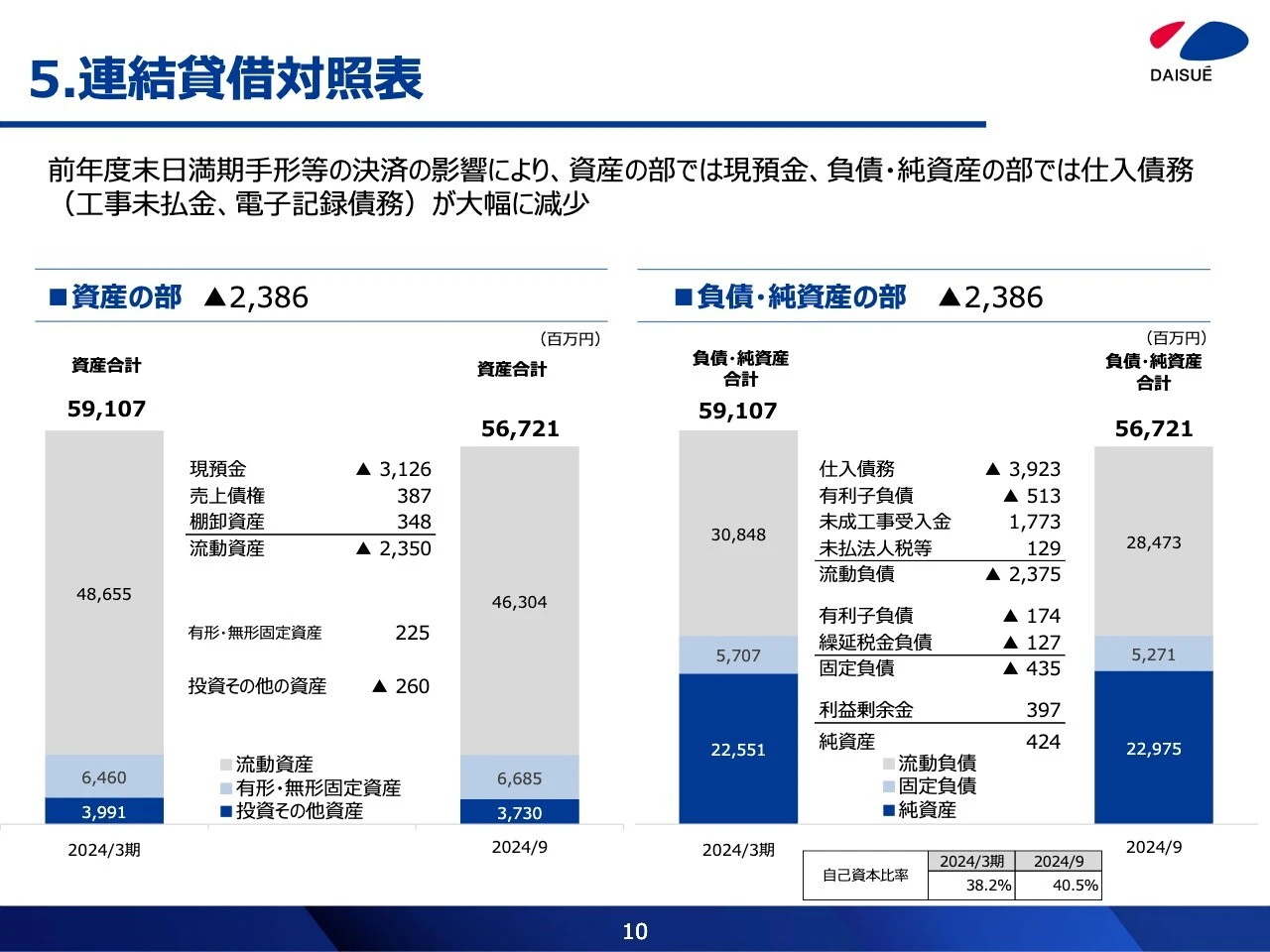 5.連結貸借対照表