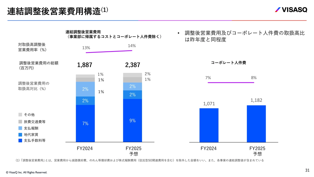 連結調整後営業費用構造