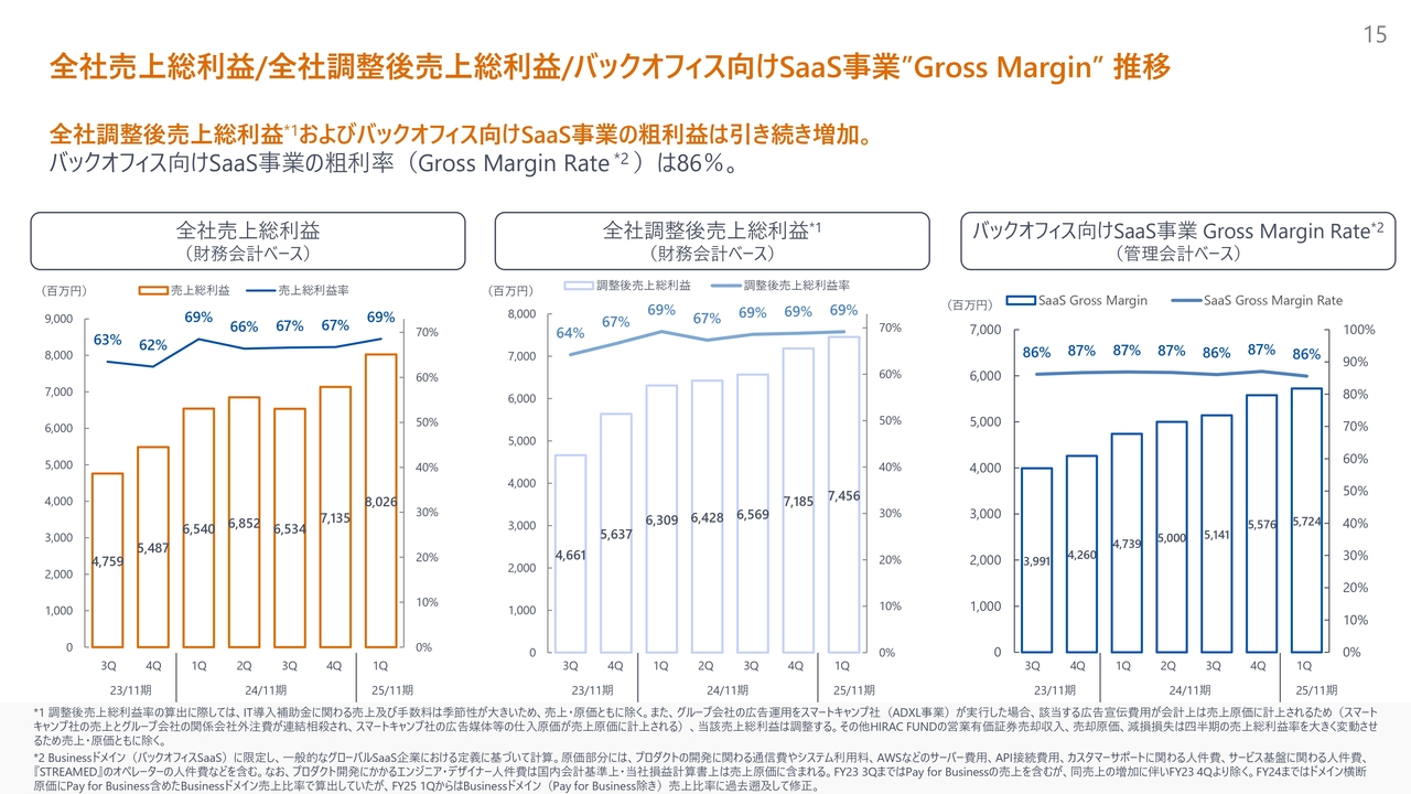 全社売上総利益/全社調整後売上総利益/バックオフィス向けSaaS事業”Gross Margin” 推移