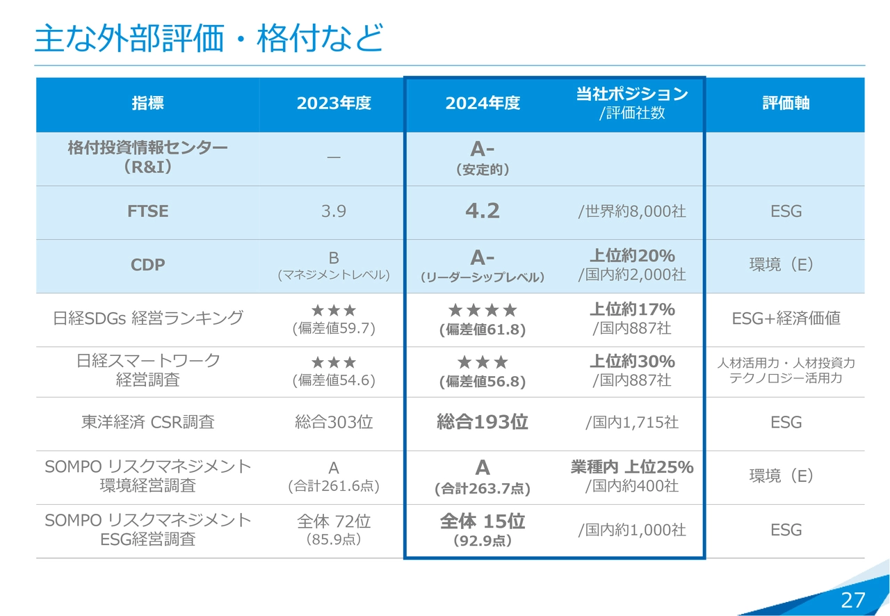 主な外部評価・格付など