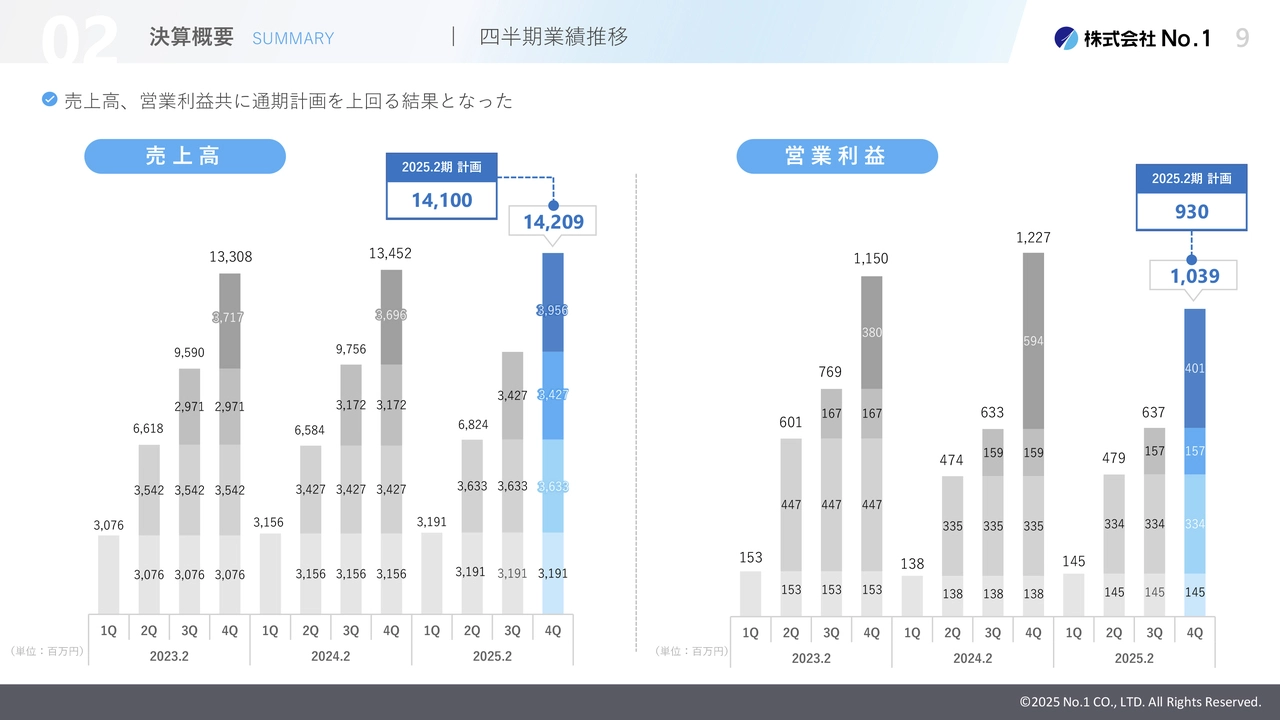 四半期業績推移