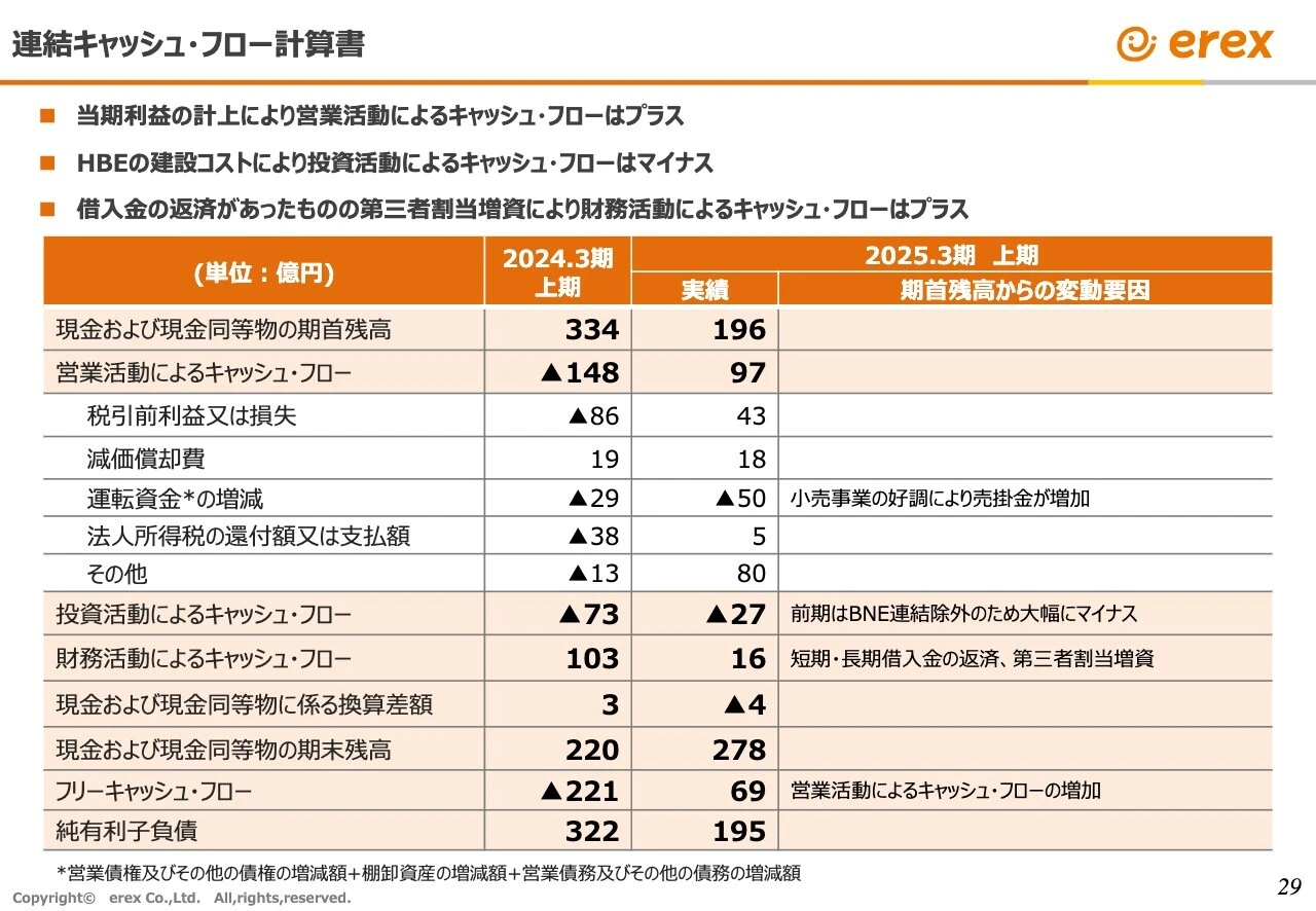 連結キャッシュ・フロー計算書