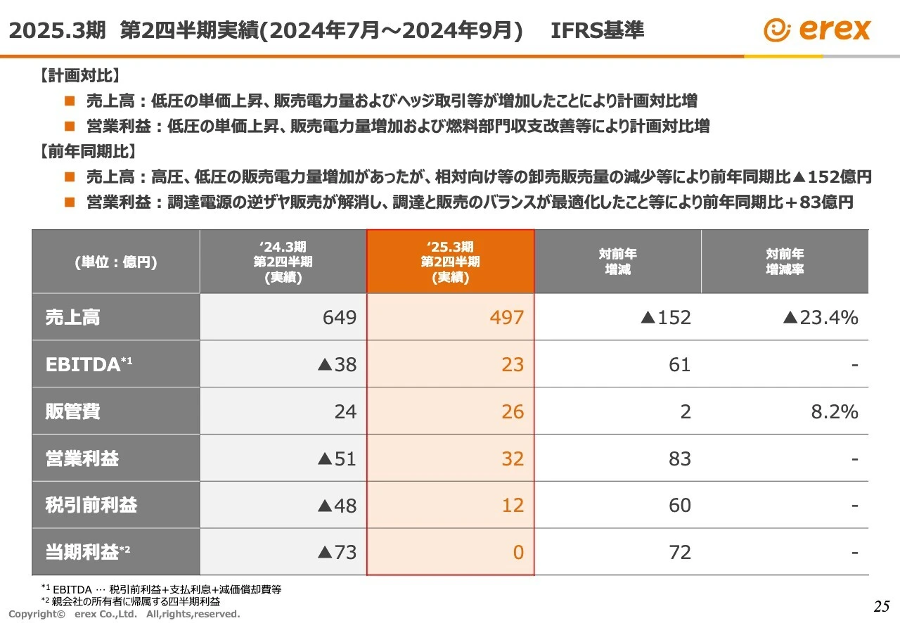 2025.3期　第2四半期実績（2024年7月~2024年9月） IFRS基準