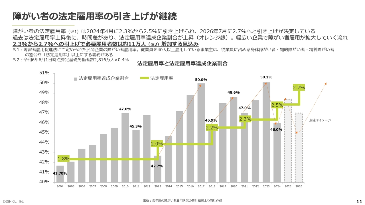 障がい者の法定雇用率の引き上げが継続