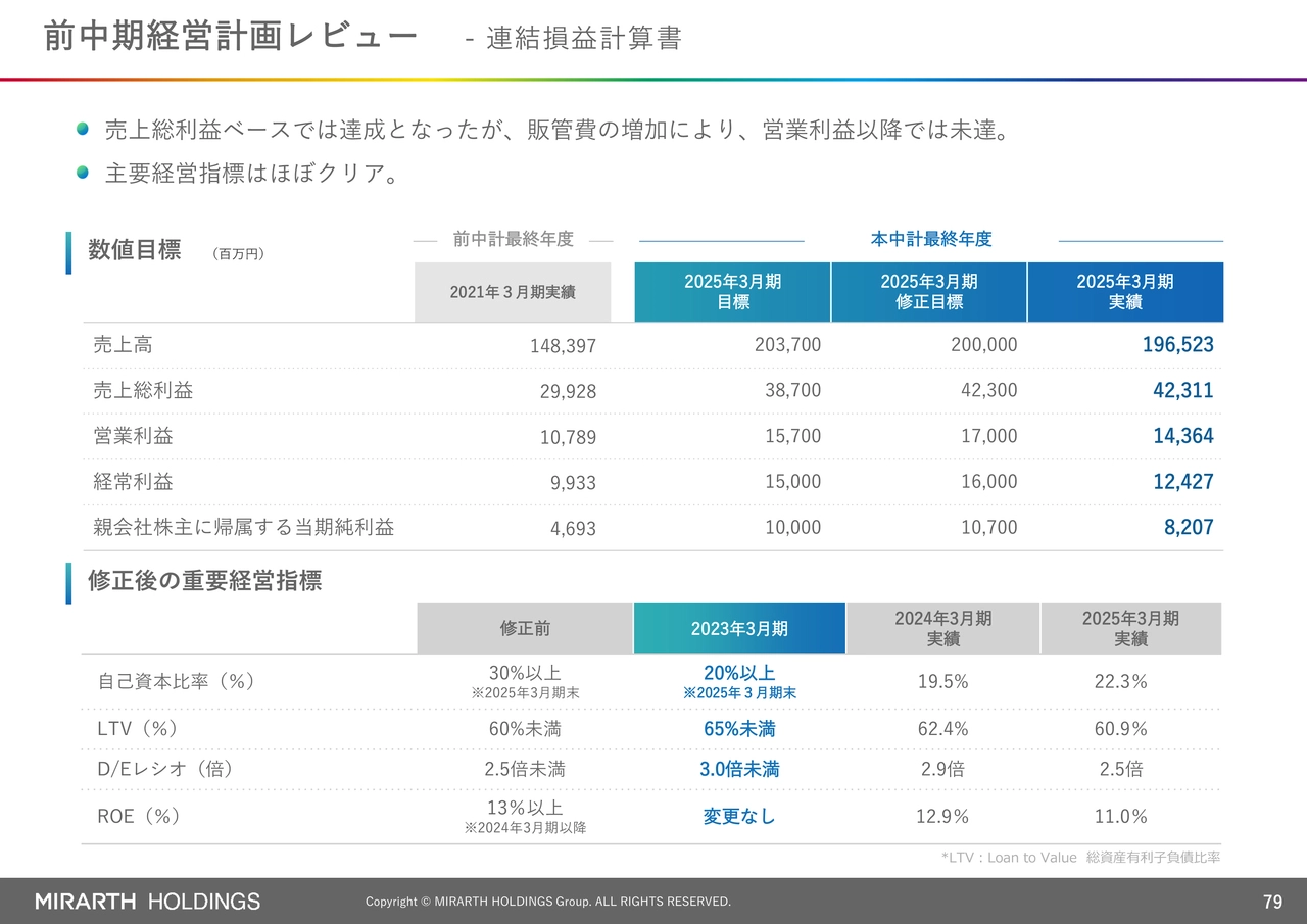 前中期経営計画レビュー - 連結損益計算書