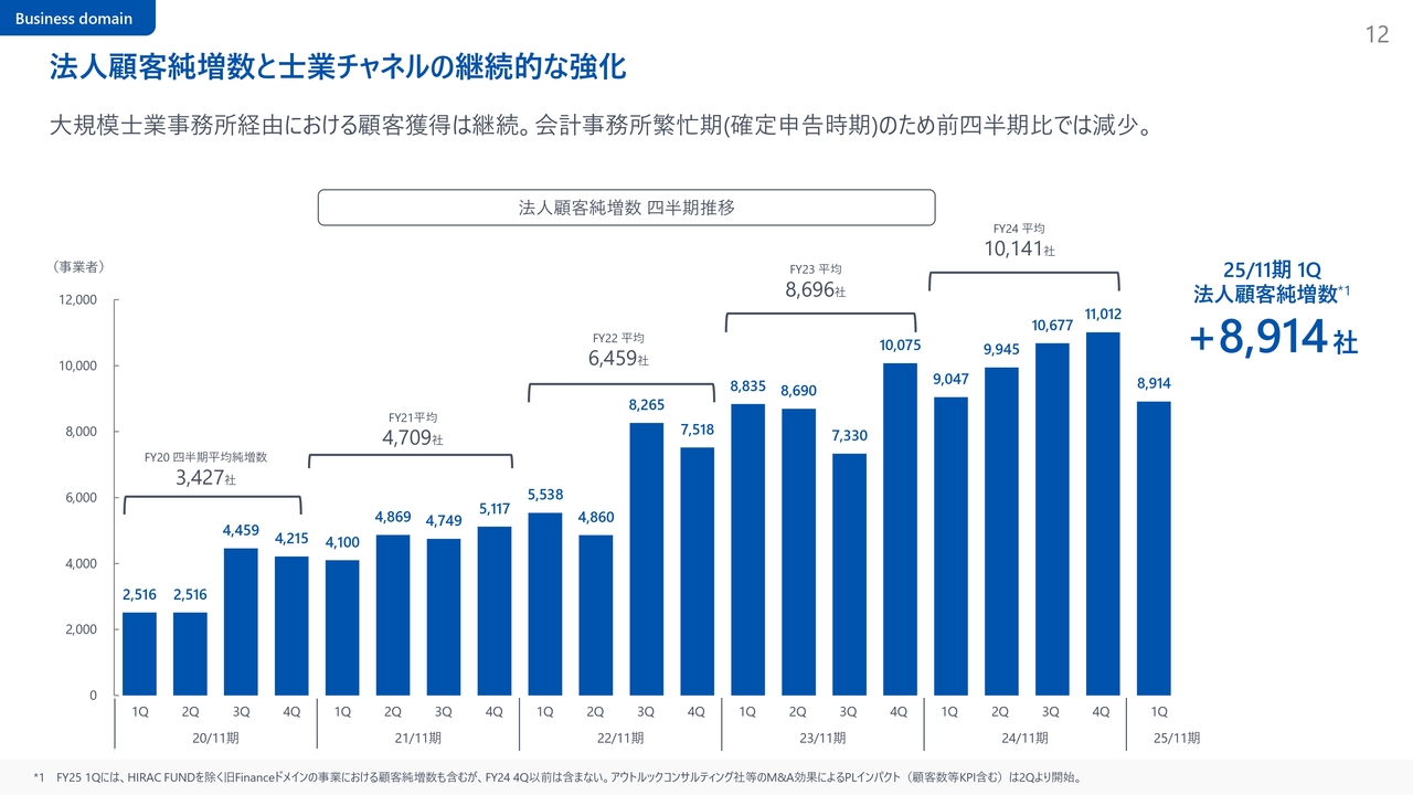 法人顧客純増数と士業チャネルの継続的な強化